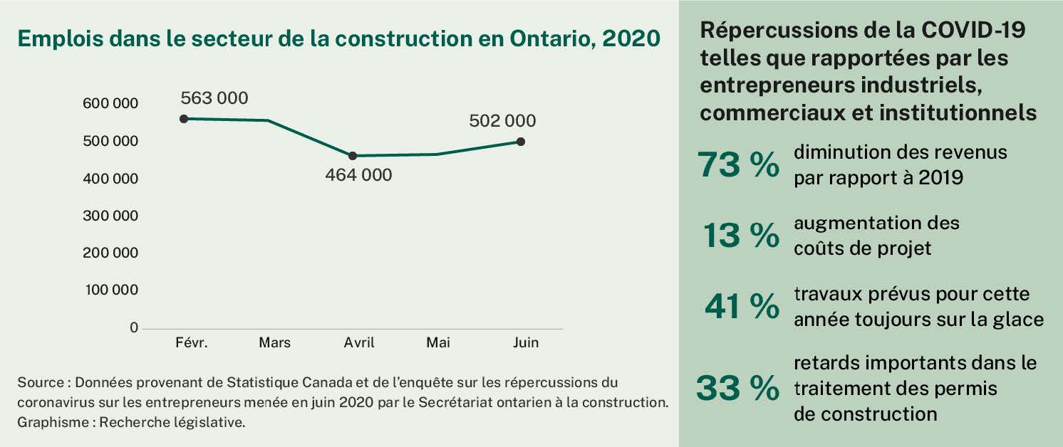 Le nombre d’emplois dans le secteur de la construction en Ontario est passé de 563 000 en février 2020 à 464 000 en avril 2020. Il a ensuite augmenté à 502 000 en juin 2020. Selon une enquête menée par le Secrétariat ontarien à la construction, 73 % des entrepreneurs industriels, commerciaux et institutionnels ont connu une baisse de revenu par rapport à juin 2019, 13 % ont constaté une augmentation des coûts de projet, 41 % ont rapporté que des travaux prévus pour 2020 n’avaient toujours pas débuté, et 33 % soulignaient d’importants retards dans le traitement des permis de construction.