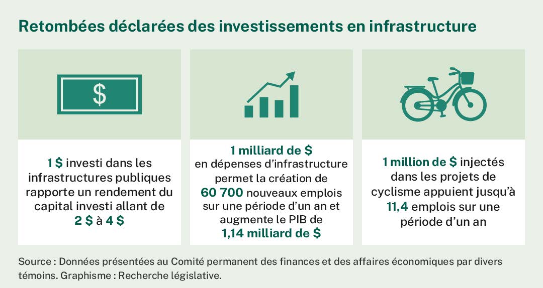 Selon plusieurs témoins, chaque dollar investi dans les infrastructures publiques rapporte un rendement du capital investi de 2 à 4 dollars; 1 milliard de dollars en dépenses d’infrastructure permettent la création de 60 700 nouveaux emplois sur une période d’un an et augmentent le PIB de 1,14 milliard de dollars; 1 million de dollars injectés dans les projets de cyclisme appuient jusqu’à 11,4 emplois sur une période d’un an.