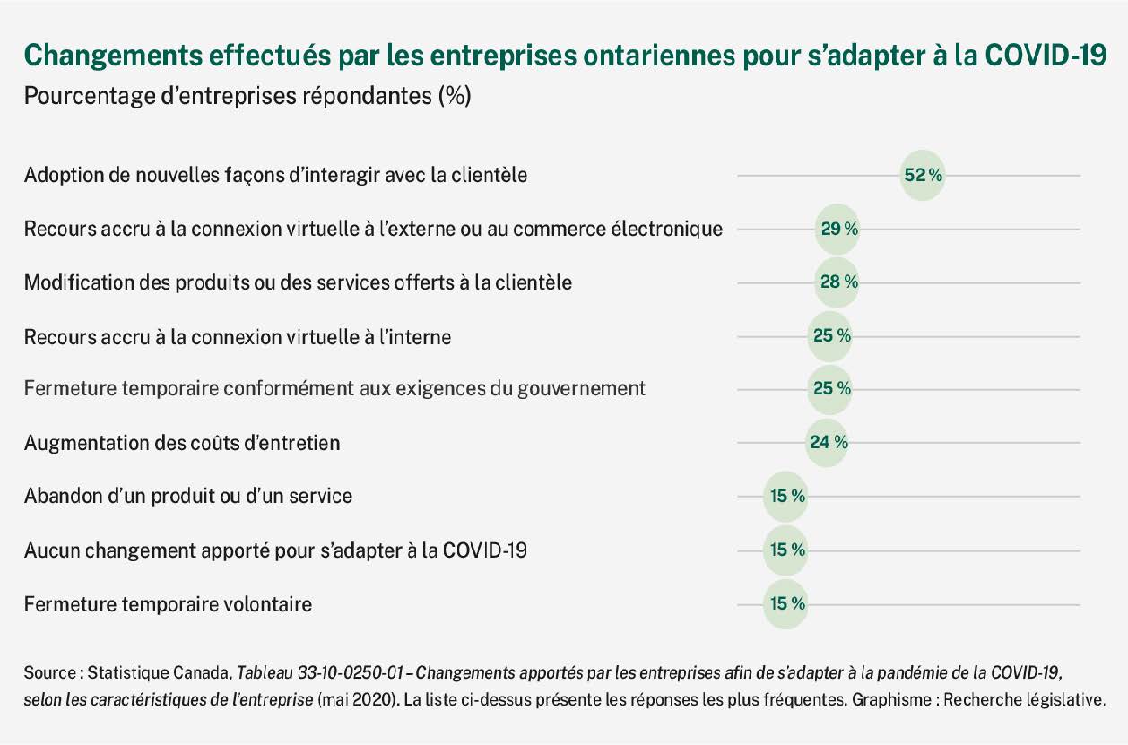 Les entreprises ontariennes ont effectué un bon nombre de changements pour s’adapter à la COVID-19. Un sondage de Statistique Canada effectué en mai 2020 a révélé que 52 % des entreprises ontariennes avaient introduit de nouvelles façons d’interagir avec leur clientèle et de vendre leurs produits. Environ une entreprise sur quatre a augmenté son utilisation du commerce électronique, offert différents produits aux consommatrices et consommateurs, fermé ses portes temporairement comme l’exigeait le gouvernement et/ou déclaré des coûts d’entretien en hausse. Seulement 15 % des entreprises disent n’avoir effectué aucun changement afin de s’adapter à la situation.