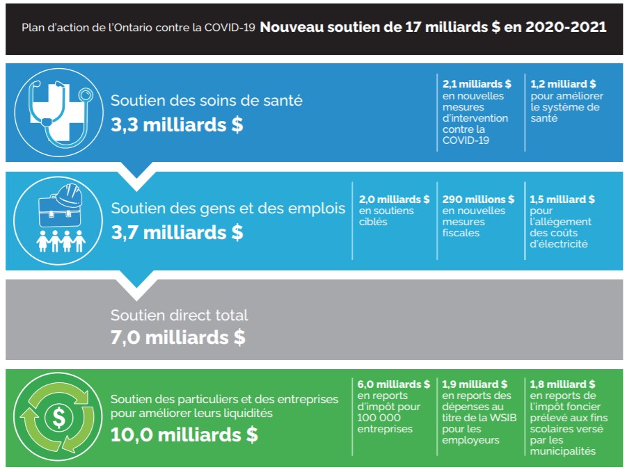 Première section : Le graphique indique que l’Ontario investira 3,3 milliards de dollars dans les soins de santé, dont 2,1 milliards pour les interventions contre la COVID-19 et 1,2 milliard pour améliorer le système de santé. Deuxième section : L’Ontario investira 3,7 milliards de dollars pour soutenir les gens et les emplois, dont 2,0 milliards en soutiens ciblés, 290 millions en nouvelles mesures fiscales et 1,5 milliard pour l’allégement des coûts d’électricité. Troisième section : Le graphique indique que ces mesures totalisent 7,0 milliards de dollars pour soutenir directement les gens et les emplois. Quatrième section : L’Ontario investira 10,0 milliards de dollars pour aider les particuliers et les entreprises à améliorer leurs liquidités, dont 6,0 milliards en reports d’impôts pour 100 000 entreprises, 1,9 milliard en report des dépenses des employeurs au titre de la Commission de la sécurité professionnelle et de l’assurance contre les accidents du travail et 1,8 milliard en reports de l’impôt foncier scolaire versé par les municipalités.