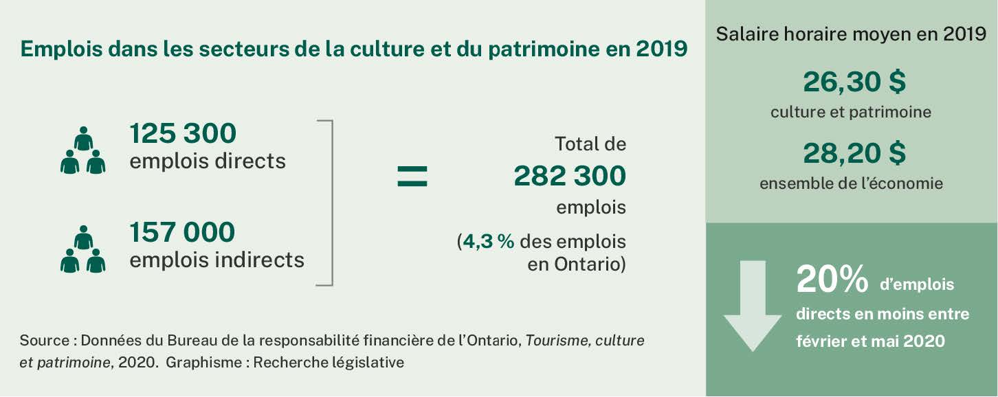 Cette image présente une analyse des emplois dans les secteurs de la culture et du patrimoine en 2019, selon des données fournies par le Bureau de la responsabilité financière de l’Ontario. L’image montre un total de 282 300 emplois dans ces secteurs, dont 125 300 directs et 157 000 indirects. Cela représente 4,3 % du total des emplois en Ontario. Elle montre également que le salaire horaire moyen dans les secteurs de la culture et du patrimoine en 2019 était de 26,30 $, comparativement à 28,20 $ dans l’ensemble de l’économie, et qu’il y a eu une baisse de 20 % des emplois directs entre février et mai 2020. 
