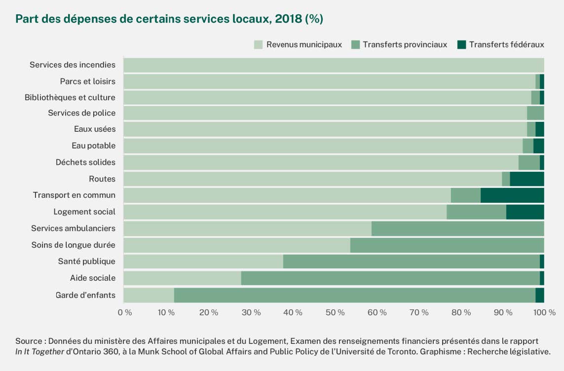 La contribution des municipalités pour les services des incendies, les parcs et les loisirs, les bibliothèques et la culture, les services de police, les eaux usées, l’eau potable, les déchets solides, les routes, le transport en commun, le logement social, les services ambulanciers et les soins de longue durée est plus importante que celle de leurs homologues fédéral et provincial. Les municipalités contribuent aussi aux dépenses en santé publique, pour l’aide sociale et pour les services de garde d’enfants. Ces données proviennent du ministère des Affaires municipales et du Logement et sont tirées de l’examen des renseignements financiers présentés dans le rapport In It Together d’Ontario 360 à la Munk School of Global Affairs and Public Policy de l’Université de Toronto. 