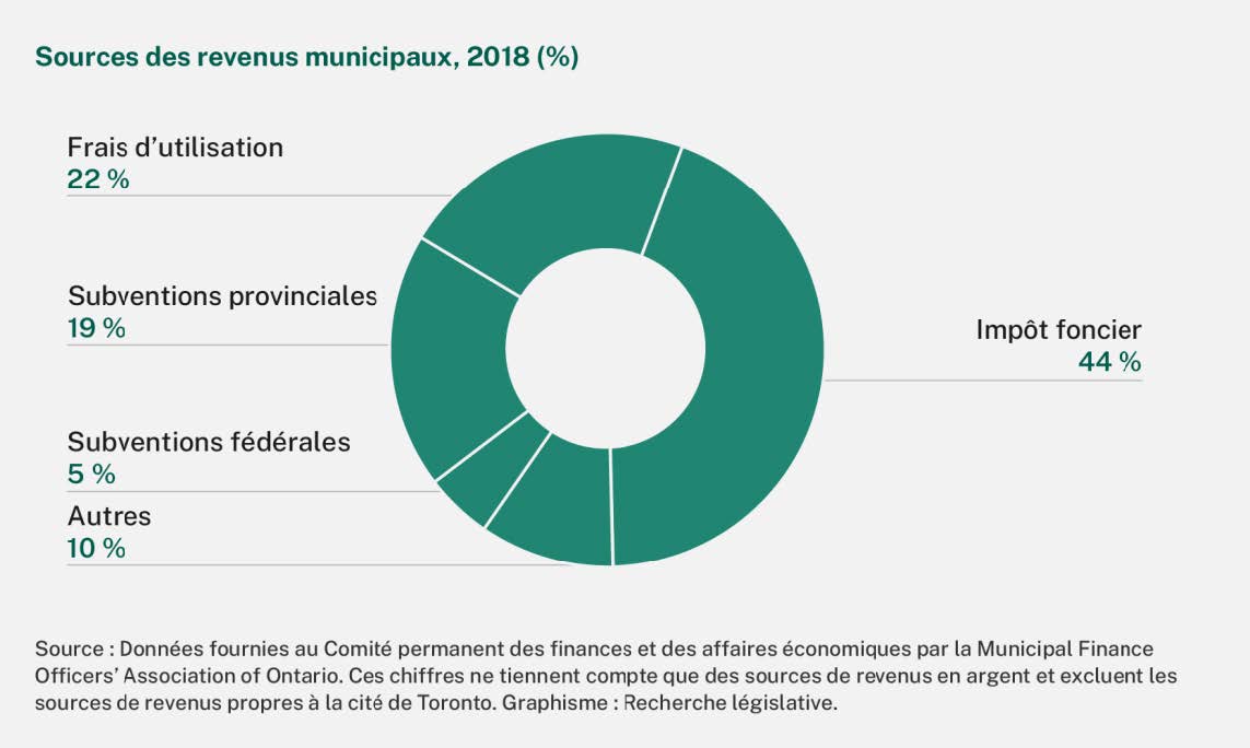 La source de revenus la plus importante en 2018 pour les municipalités était l’impôt foncier (44 %), suivie des frais d’utilisation (22 %), des subventions provinciales (19 %), des subventions fédérales (5 %) et des diverses autres sources (10 %). Les données ont été fournies au Comité permanent des finances et des affaires économiques par la Municipal Finance Officers’ Association of Ontario. Ces chiffres ne tiennent compte que des sources de revenus en argent et excluent les sources de revenus propres à la cité de Toronto.