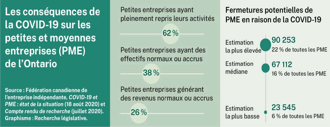 En date du 18 août 2020, un sondage de la Fédération canadienne de l’entreprise indépendante a révélé que 62 % des petites entreprises ontariennes répondantes ont pleinement repris leurs activités; 38 % ont déclaré avoir maintenu ou accru leurs effectifs normaux, et 26 % disent générer des revenus équivalents ou supérieurs à la normale. La Fédération canadienne de l’entreprise indépendante estime qu’au moins 6 % des petites entreprises ontariennes vont fermer leurs portes en raison de la COVID-19; dans le pire des cas, son estimation s’élève à 22 %, ou 90 253 fermetures.