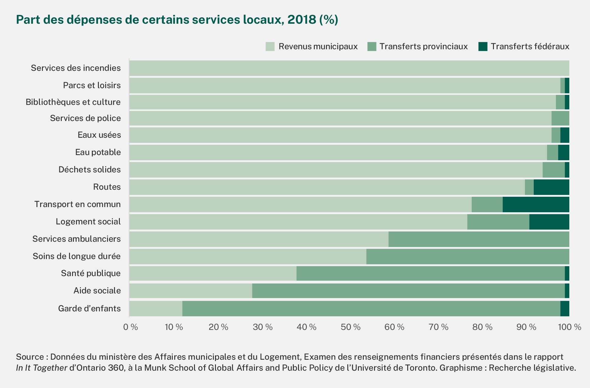 La contribution des municipalités pour les services des incendies, les parcs et les loisirs, les bibliothèques et la culture, les services de police, les eaux usées, l’eau potable, les déchets solides, les routes, le transport en commun, le logement social, les services ambulanciers et les soins de longue durée est plus importante que celle de leurs homologues fédéral et provincial. Les municipalités contribuent aussi aux dépenses en santé publique, pour l’aide sociale et pour les services de garde d’enfants. Ces données proviennent du ministère des Affaires municipales et du Logement et sont tirées de l’examen des renseignements financiers présentés dans le rapport In It Together d’Ontario 360 à la Munk School of Global Affairs and Public Policy de l’Université de Toronto. 