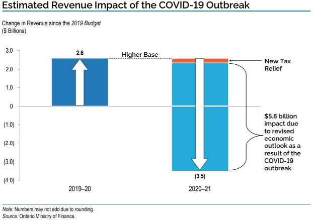 The chart shows the changes in revenue since the 2019 budget. In 2019-20, revenues exceeded projections by 2.6 billion dollars. In 2020-21, the economic impact of COVID-19, alongside new tax relief, is projected to result in 3.5 billion dollars less in revenue than expected in the 2019 budget.