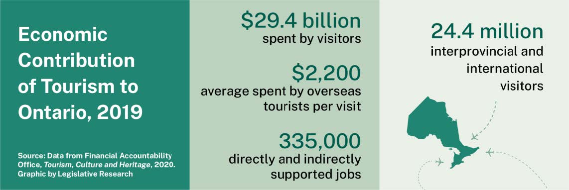 According to data from the Financial Accountability Office, tourists spent $29.4 billion in 2019, with overseas tourists spending on average $2,200 per visit. The province attracted 24.4 million international and interprovincial visitors and the industry directly and indirectly supported 335,000 jobs.