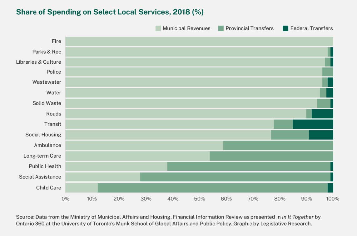 Municipalities contribute more than the federal and provincial counterparts for fire, parks and recreation, libraries and culture, police, wastewater, water, solid waste, roads, transit, social housing, ambulance services and long-term care services. They also contribute to public health, social assistance and child care. This is according to data from the Ministry of Municipal Affairs and Housing, Financial Information Review as presented in In It Together by Ontario 360 at the University of Toronto’s Munk School of Global Affairs and Public Policy.