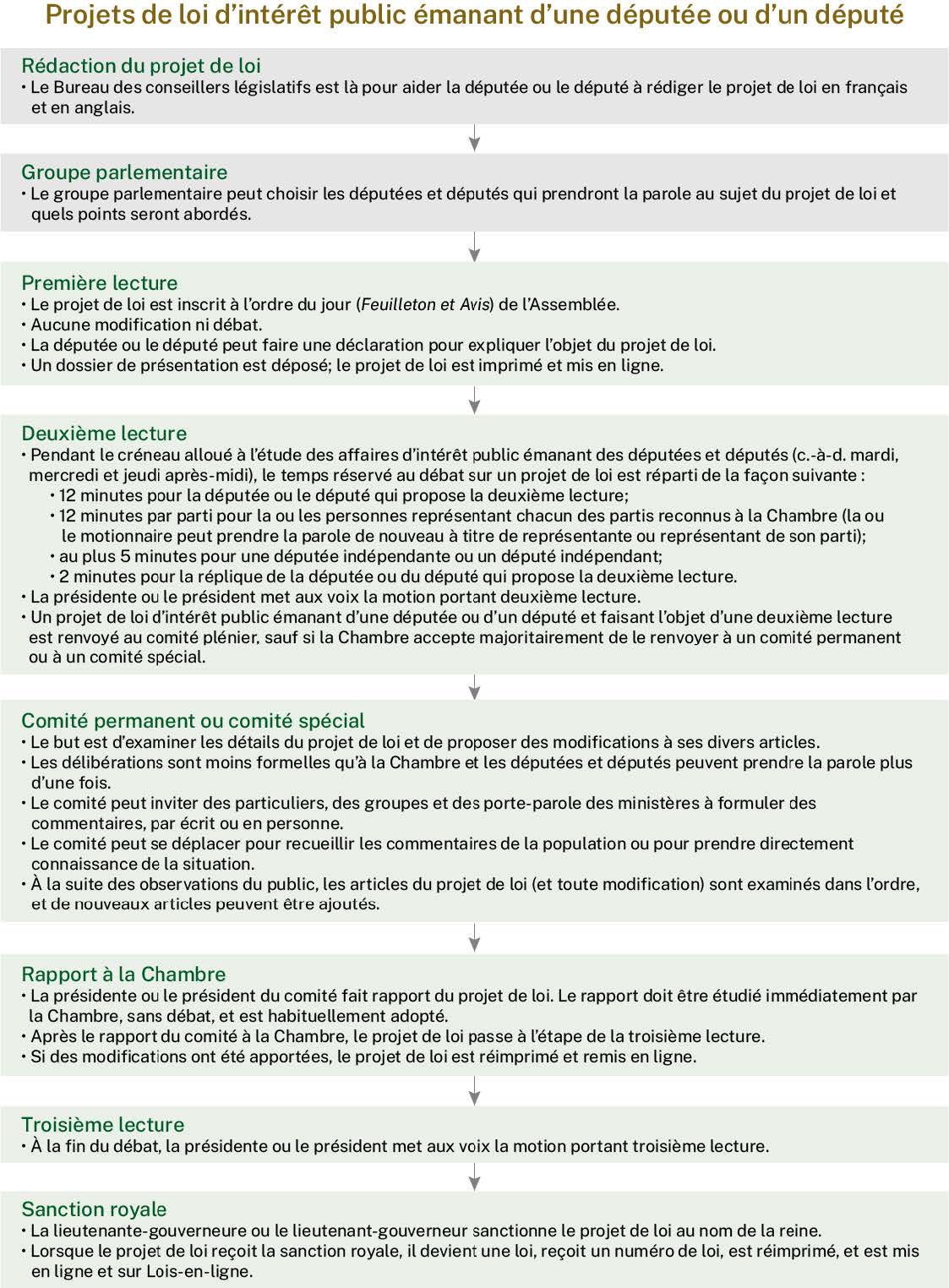 Ce graphique d’acheminement illustre les six grandes étapes au bout desquelles un projet de loi émanant du gouvernement devient loi.